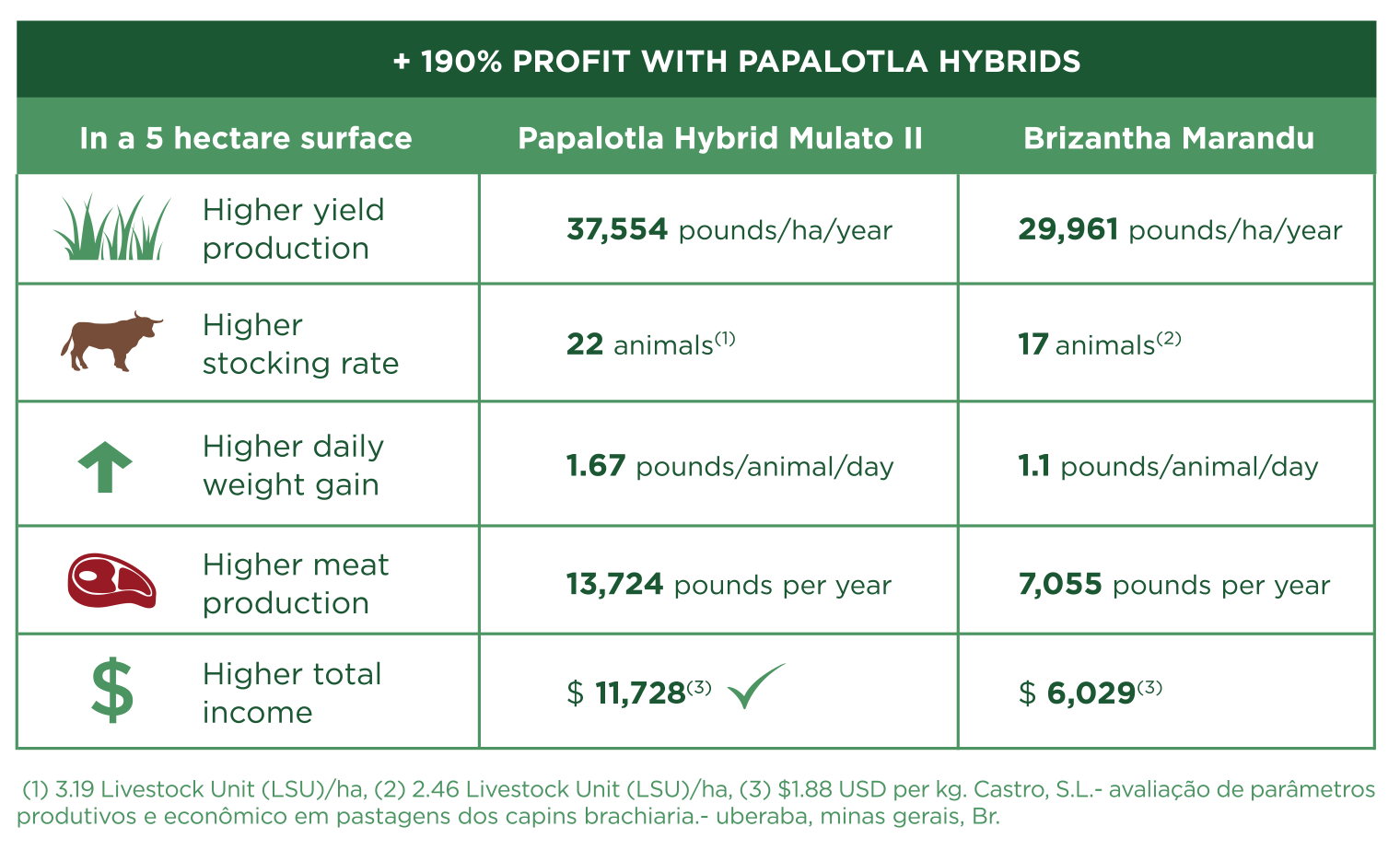 Profit range with hybrids - Tropical Seeds